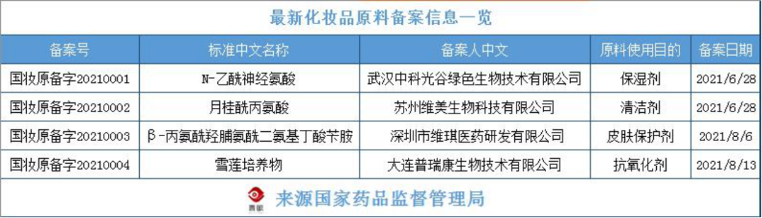 化妝品原料創新，中國人行