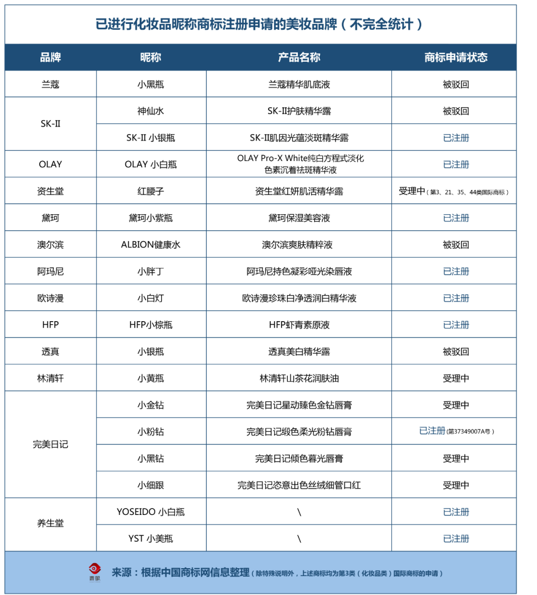 化妝品行業(yè)打響“昵稱保衛(wèi)戰(zhàn)” 化妝品行業(yè)打響“昵稱保衛(wèi)戰(zhàn)”