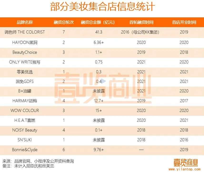 2022年了，美妝集合店活得怎么樣？