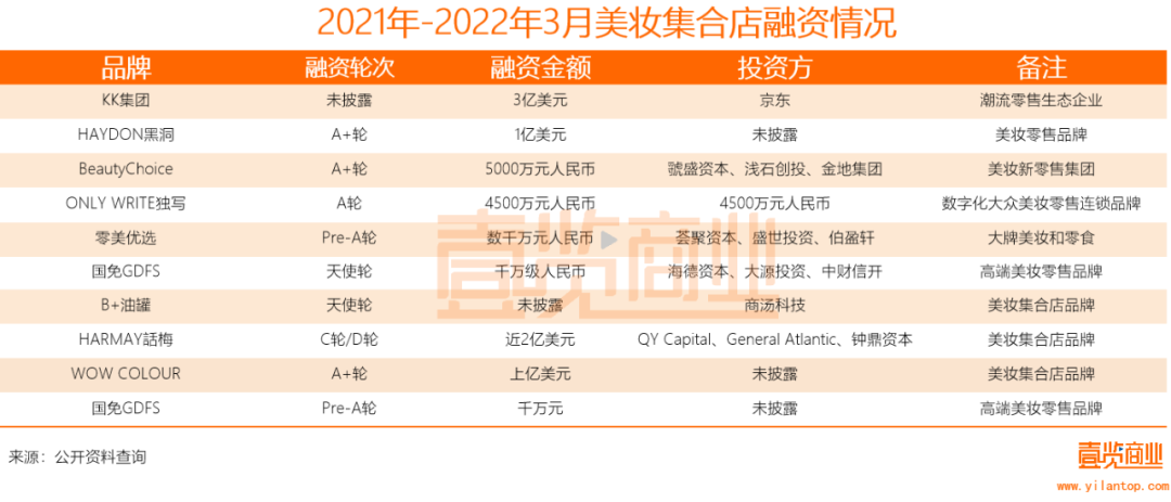 2022年了，美妝集合店活得怎么樣？