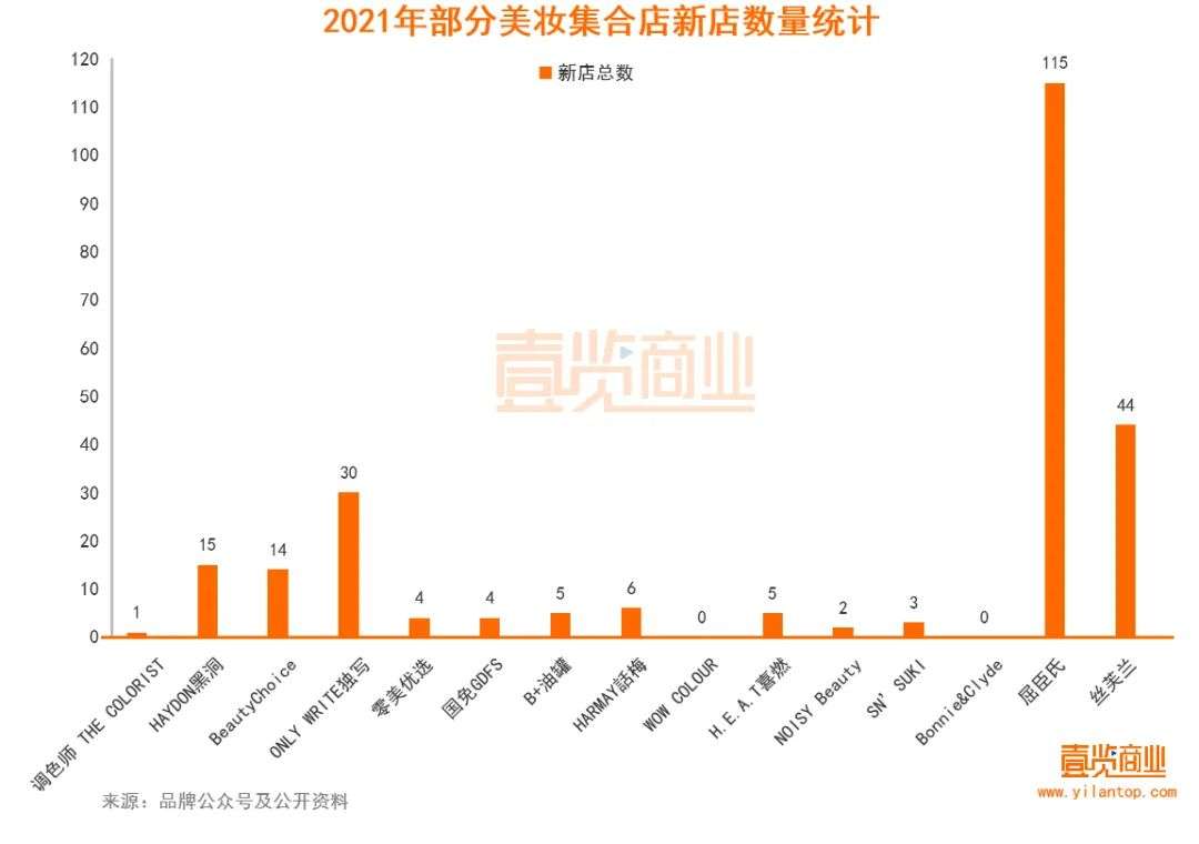 2022年了，美妝集合店活得怎么樣？